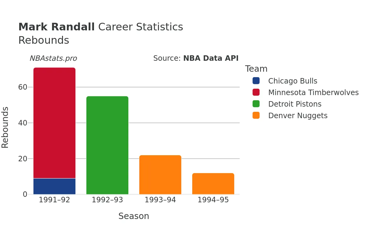 Mark Randall Rebounds Career Chart