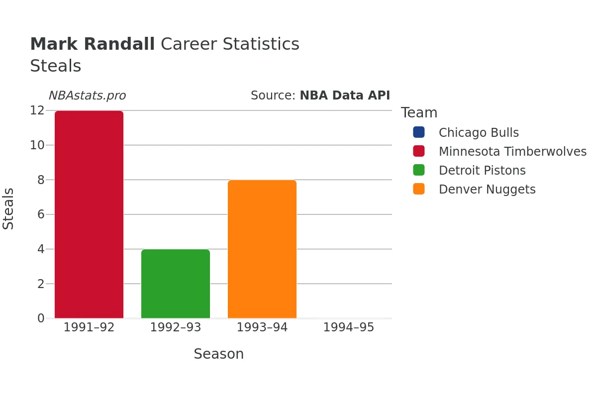 Mark Randall Steals Career Chart