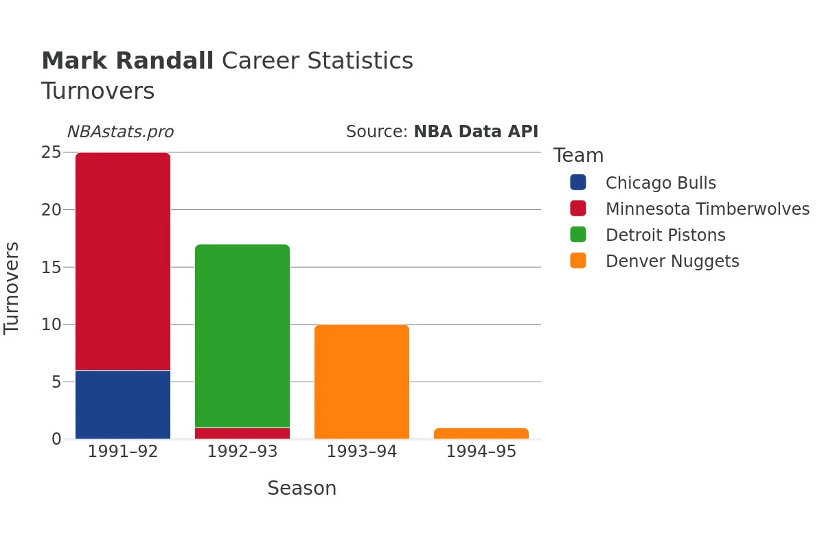 Mark Randall Turnovers Career Chart