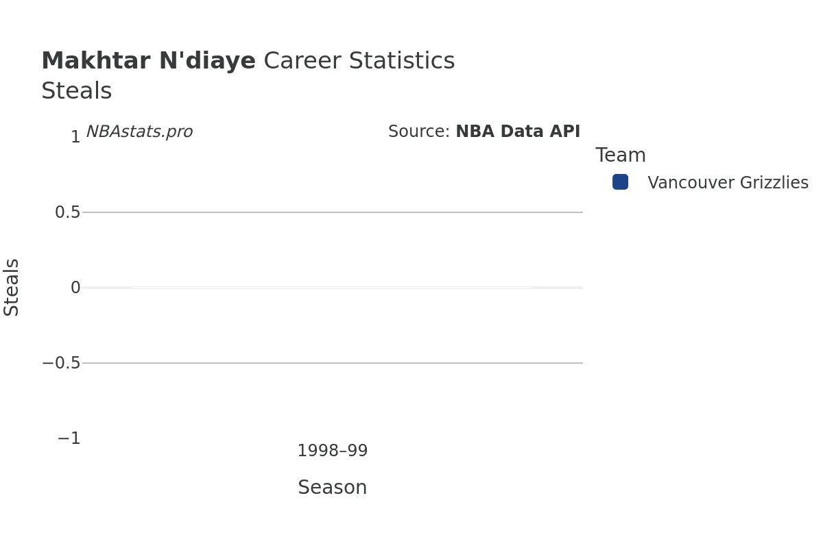 Makhtar N'diaye Steals Career Chart