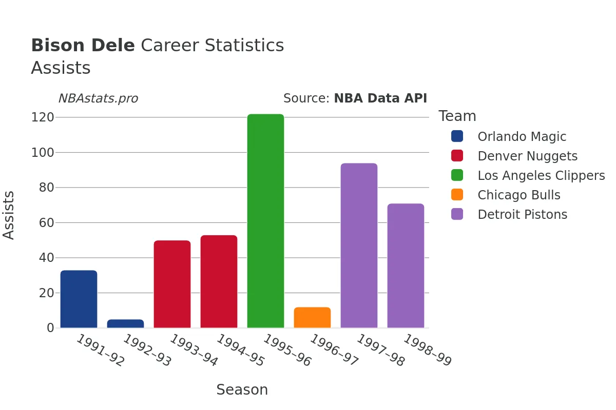 Bison Dele Assists Career Chart