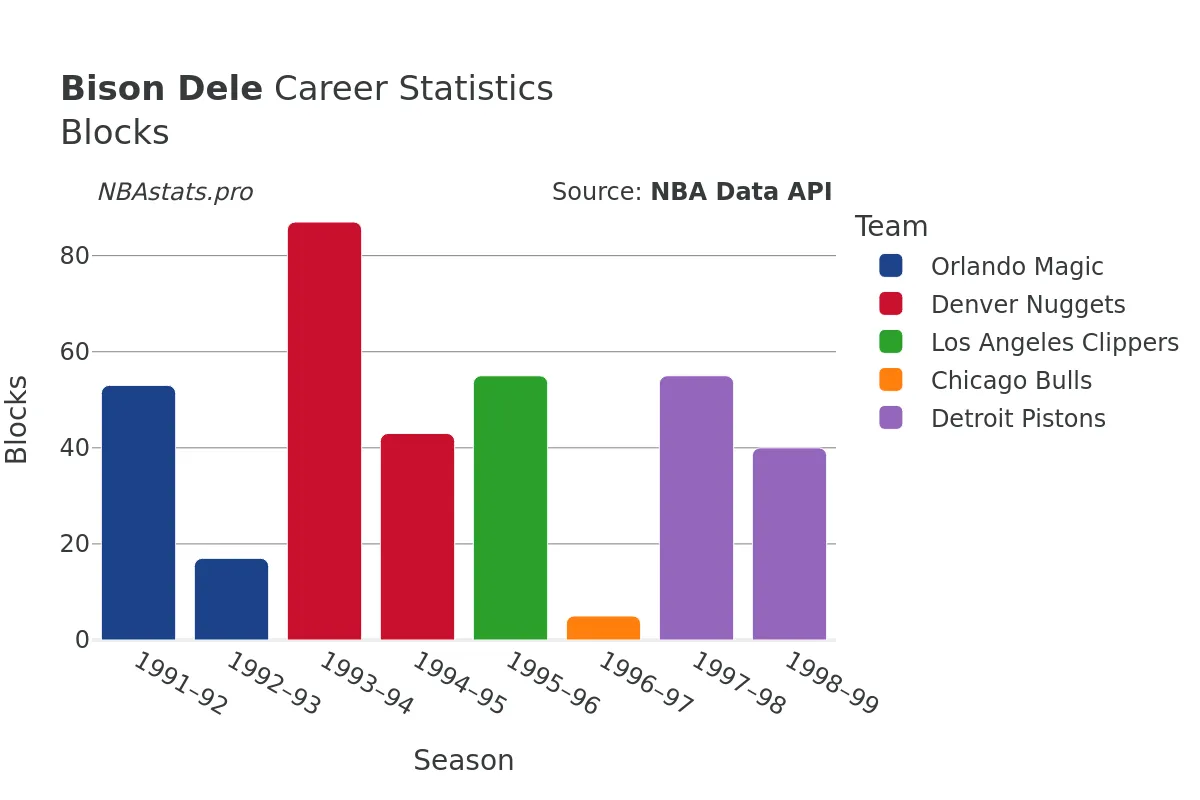 Bison Dele Blocks Career Chart