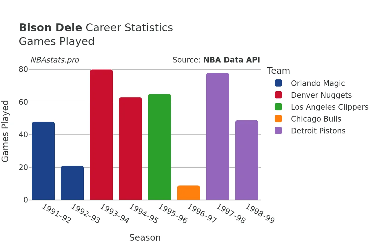 Bison Dele Games–Played Career Chart