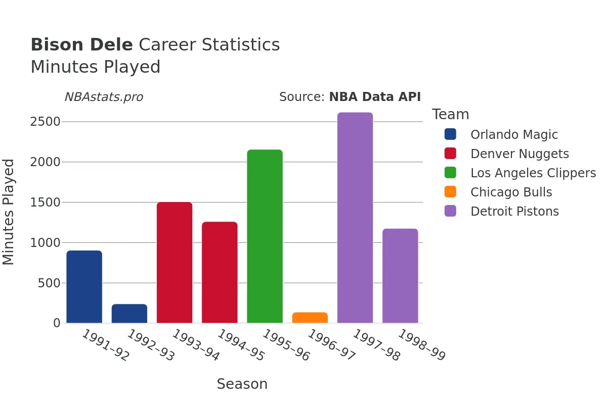 Bison Dele Minutes–Played Career Chart