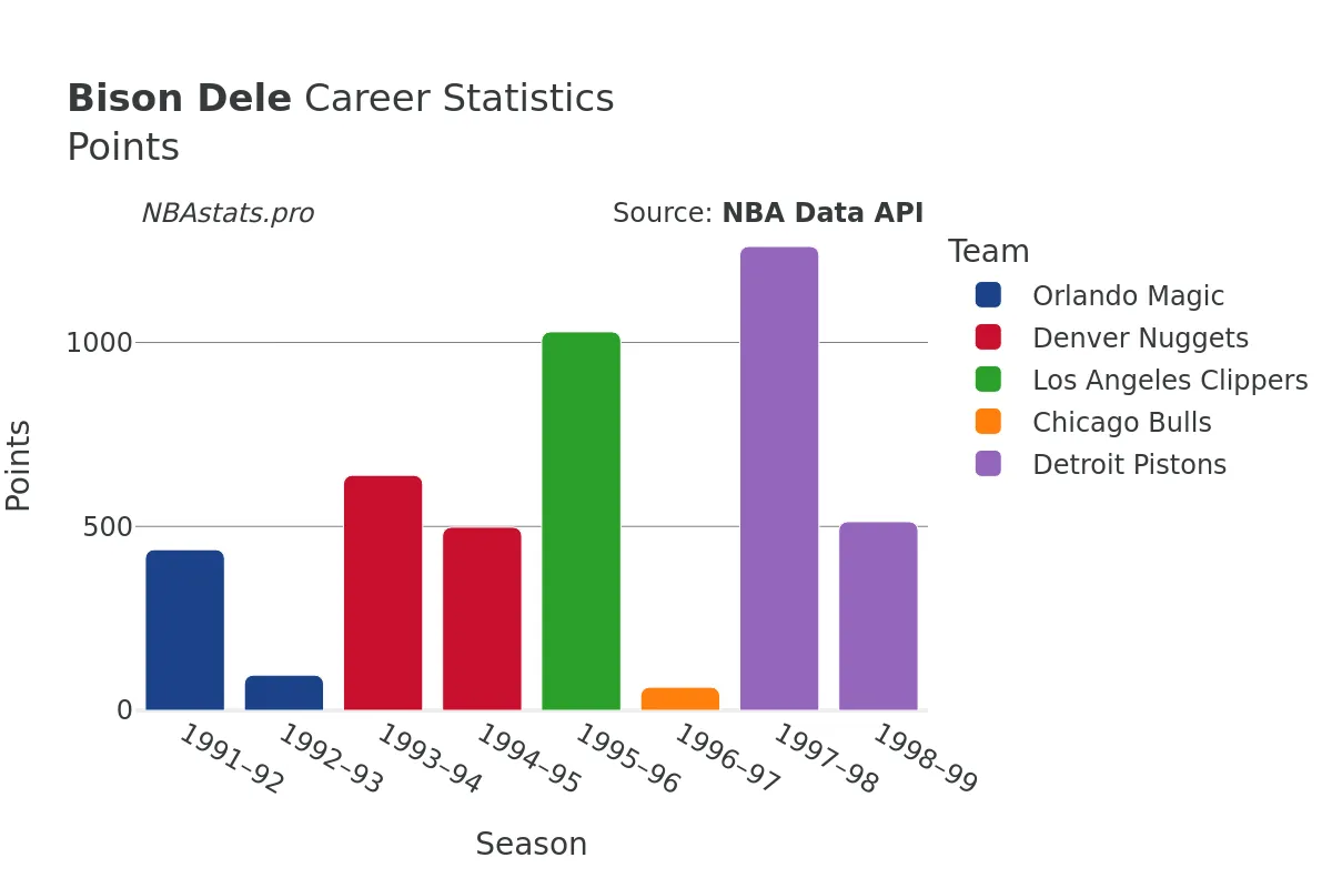 Bison Dele Points Career Chart