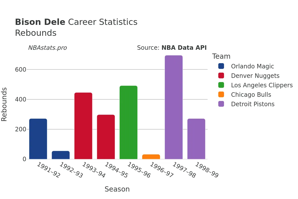 Bison Dele Rebounds Career Chart