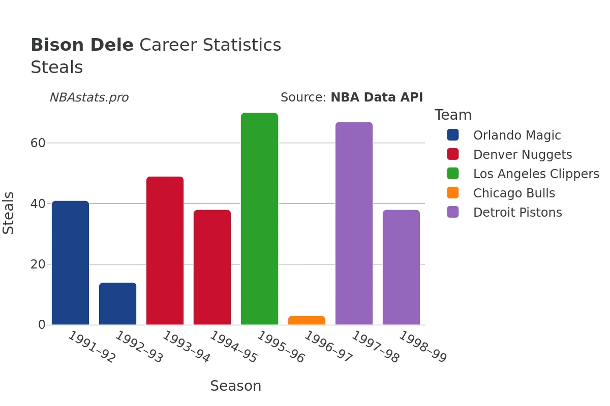 Bison Dele Steals Career Chart