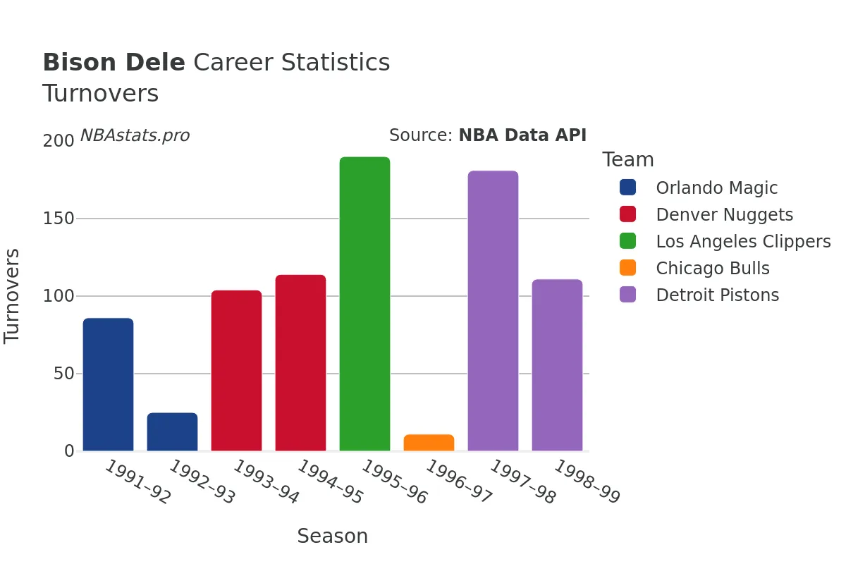 Bison Dele Turnovers Career Chart