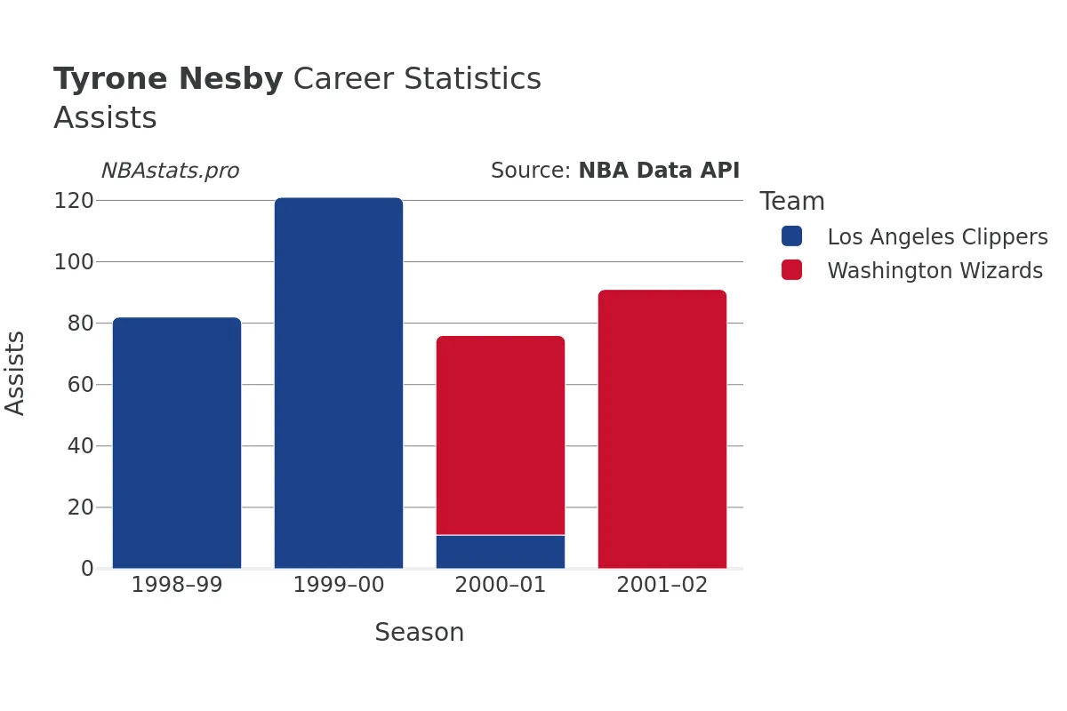 Tyrone Nesby Assists Career Chart