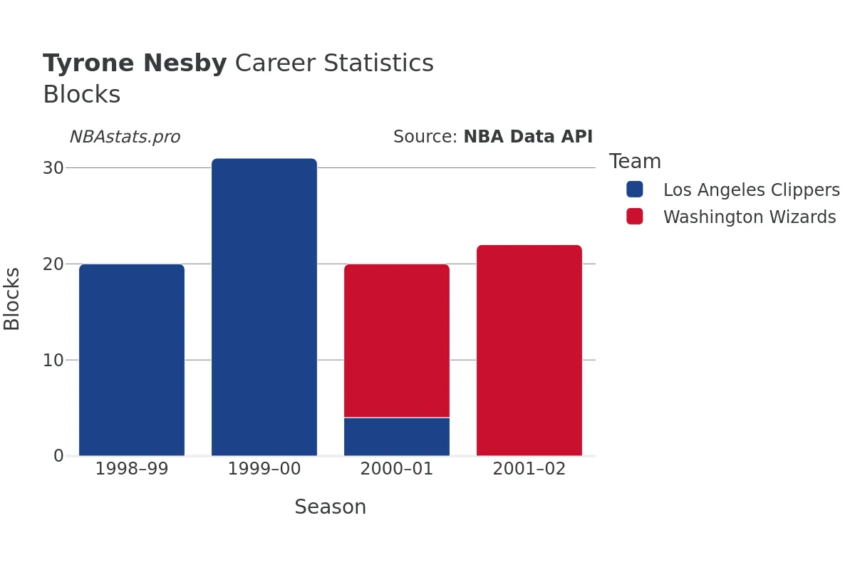 Tyrone Nesby Blocks Career Chart