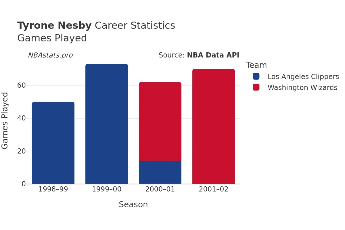 Tyrone Nesby Games–Played Career Chart