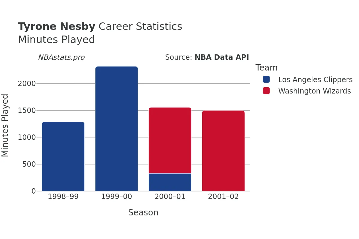 Tyrone Nesby Minutes–Played Career Chart