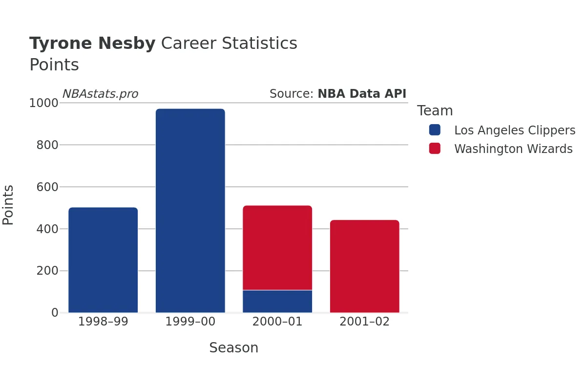 Tyrone Nesby Points Career Chart