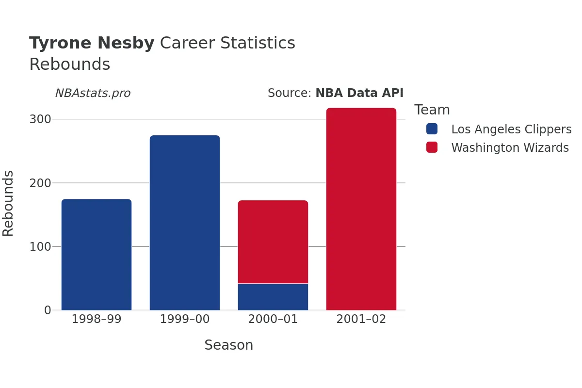 Tyrone Nesby Rebounds Career Chart