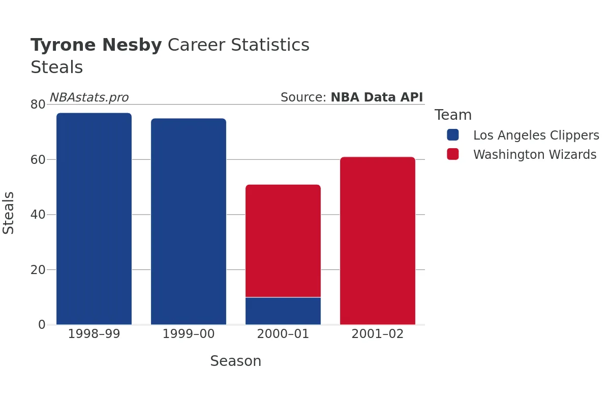 Tyrone Nesby Steals Career Chart