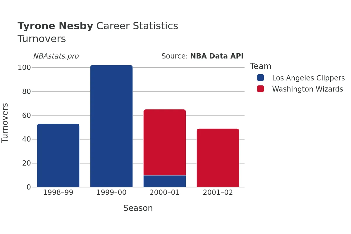 Tyrone Nesby Turnovers Career Chart