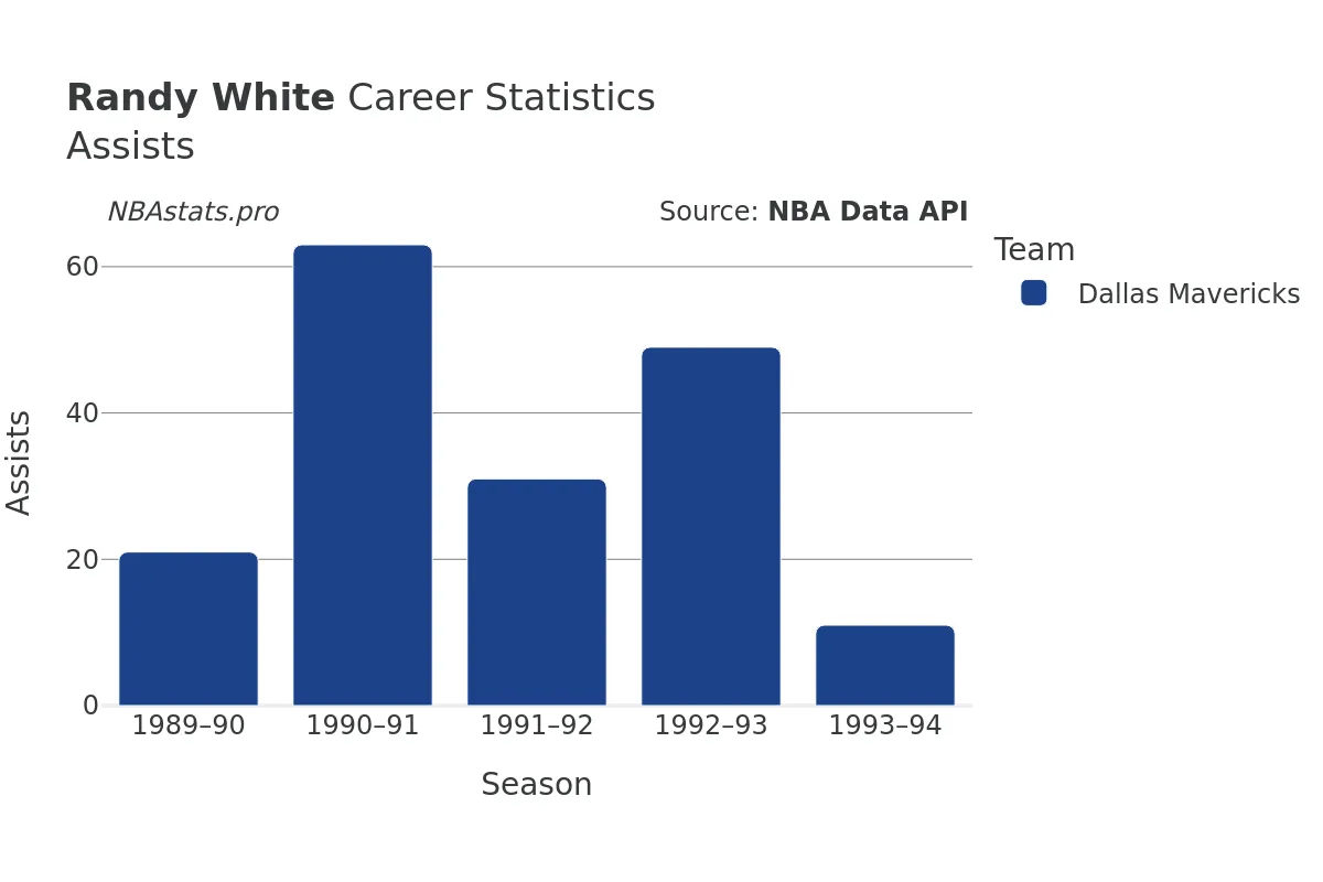 Randy White Assists Career Chart