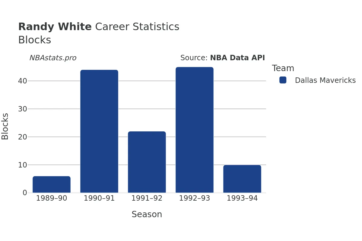 Randy White Blocks Career Chart