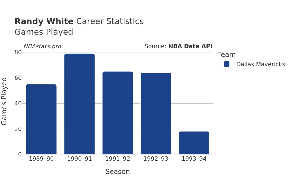 Randy White Games–Played Career Chart