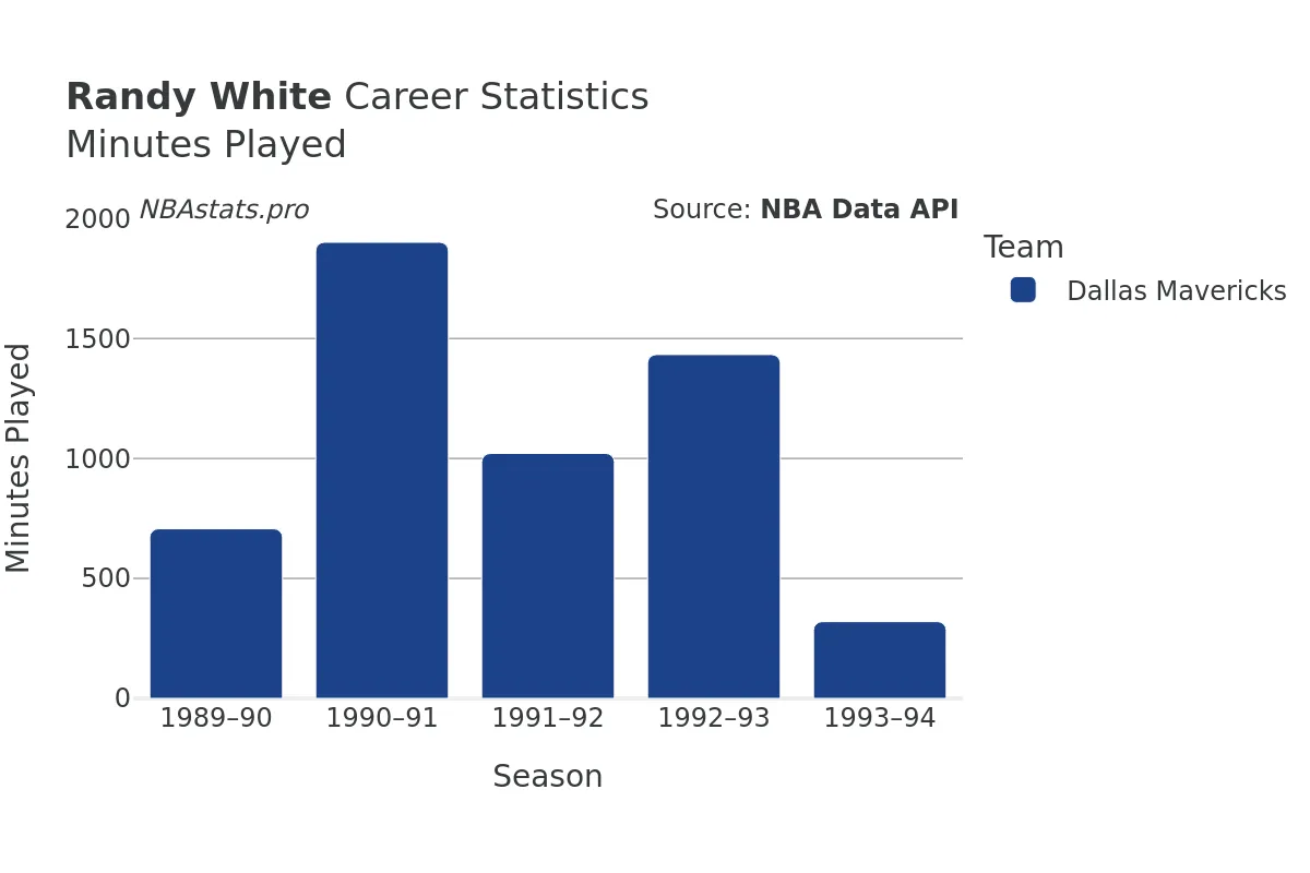 Randy White Minutes–Played Career Chart