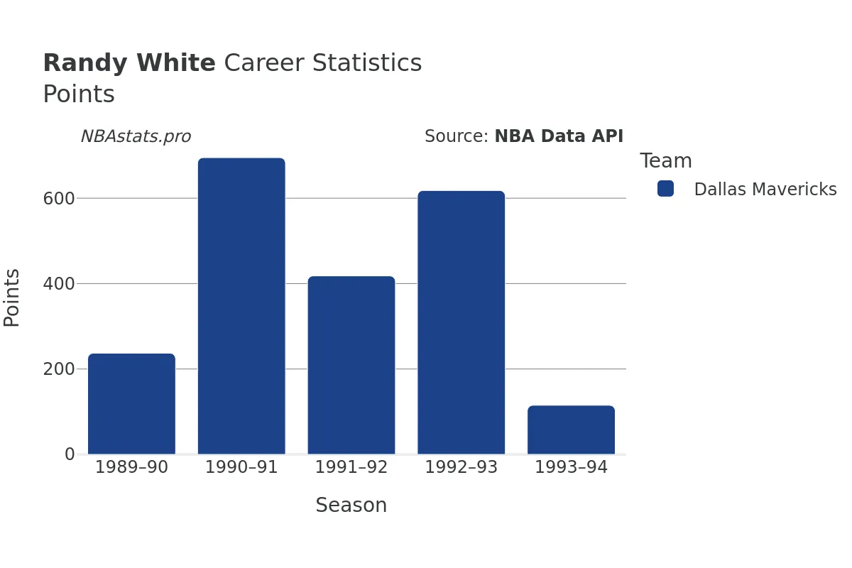 Randy White Points Career Chart