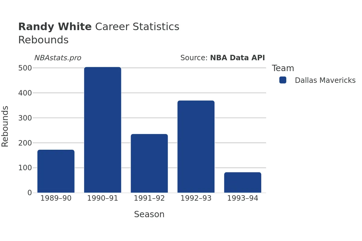 Randy White Rebounds Career Chart