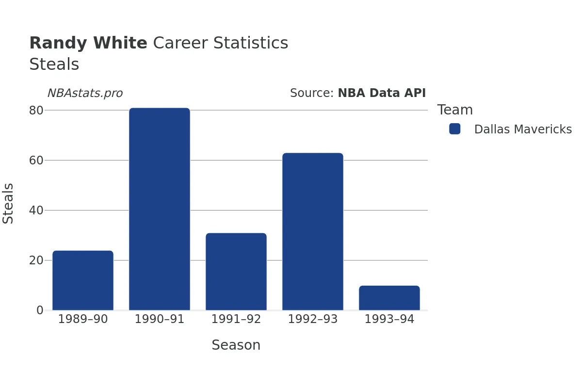 Randy White Steals Career Chart