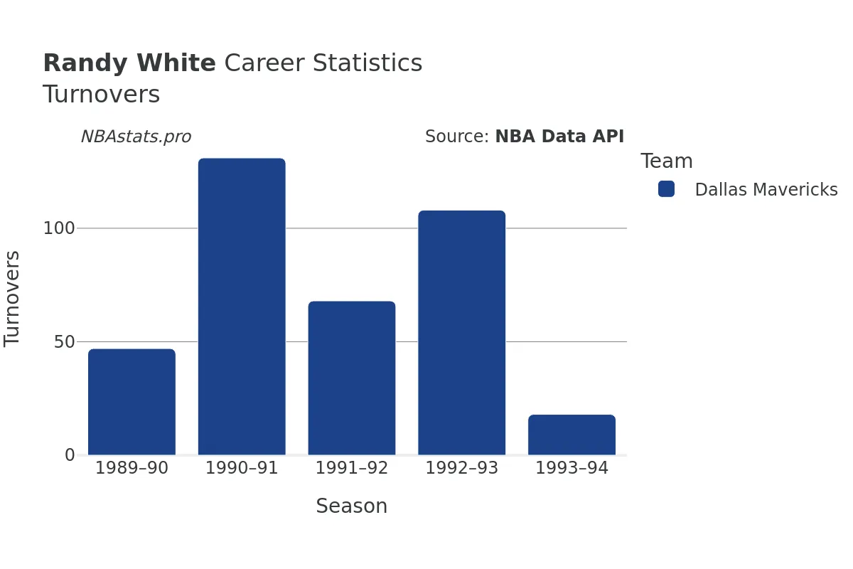 Randy White Turnovers Career Chart