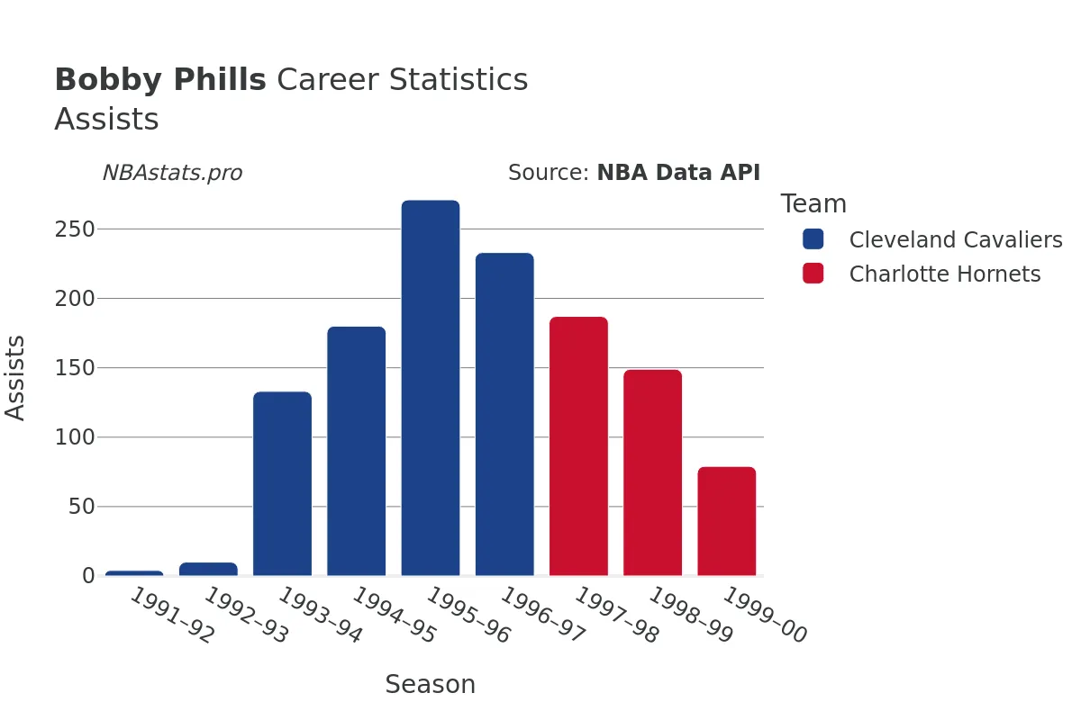 Bobby Phills Assists Career Chart