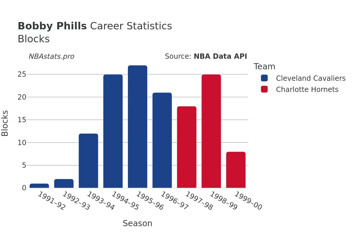 Bobby Phills Blocks Career Chart