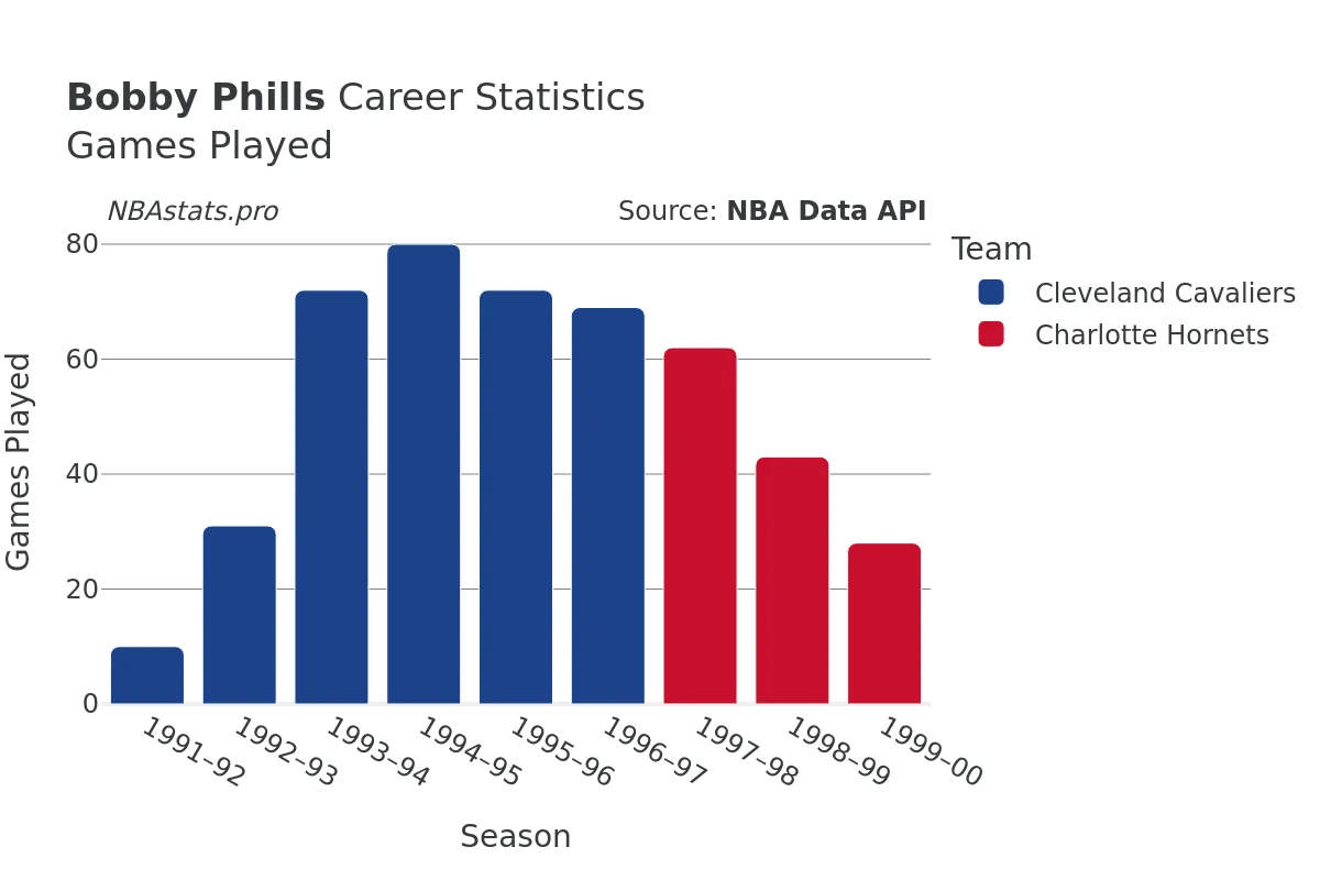 Bobby Phills Games–Played Career Chart