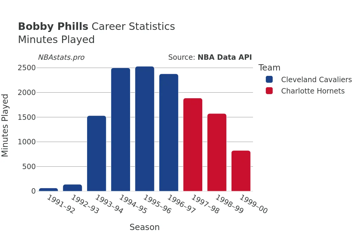 Bobby Phills Minutes–Played Career Chart