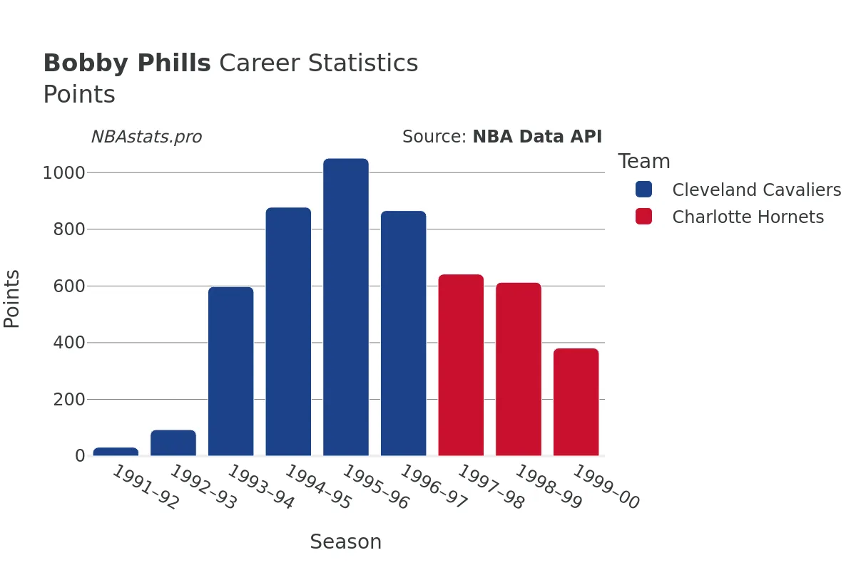 Bobby Phills Points Career Chart