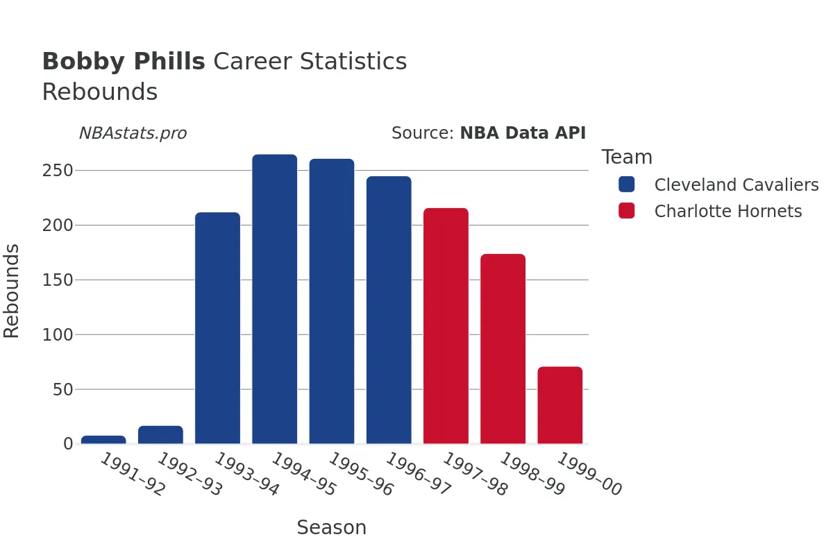 Bobby Phills Rebounds Career Chart