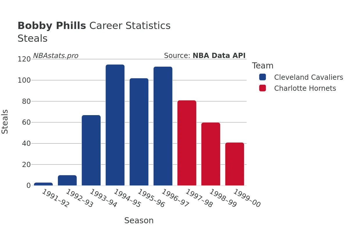 Bobby Phills Steals Career Chart