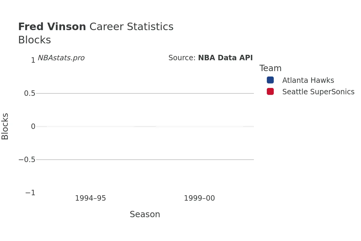 Fred Vinson Blocks career chart Fred Vinson Blocks Career Chart