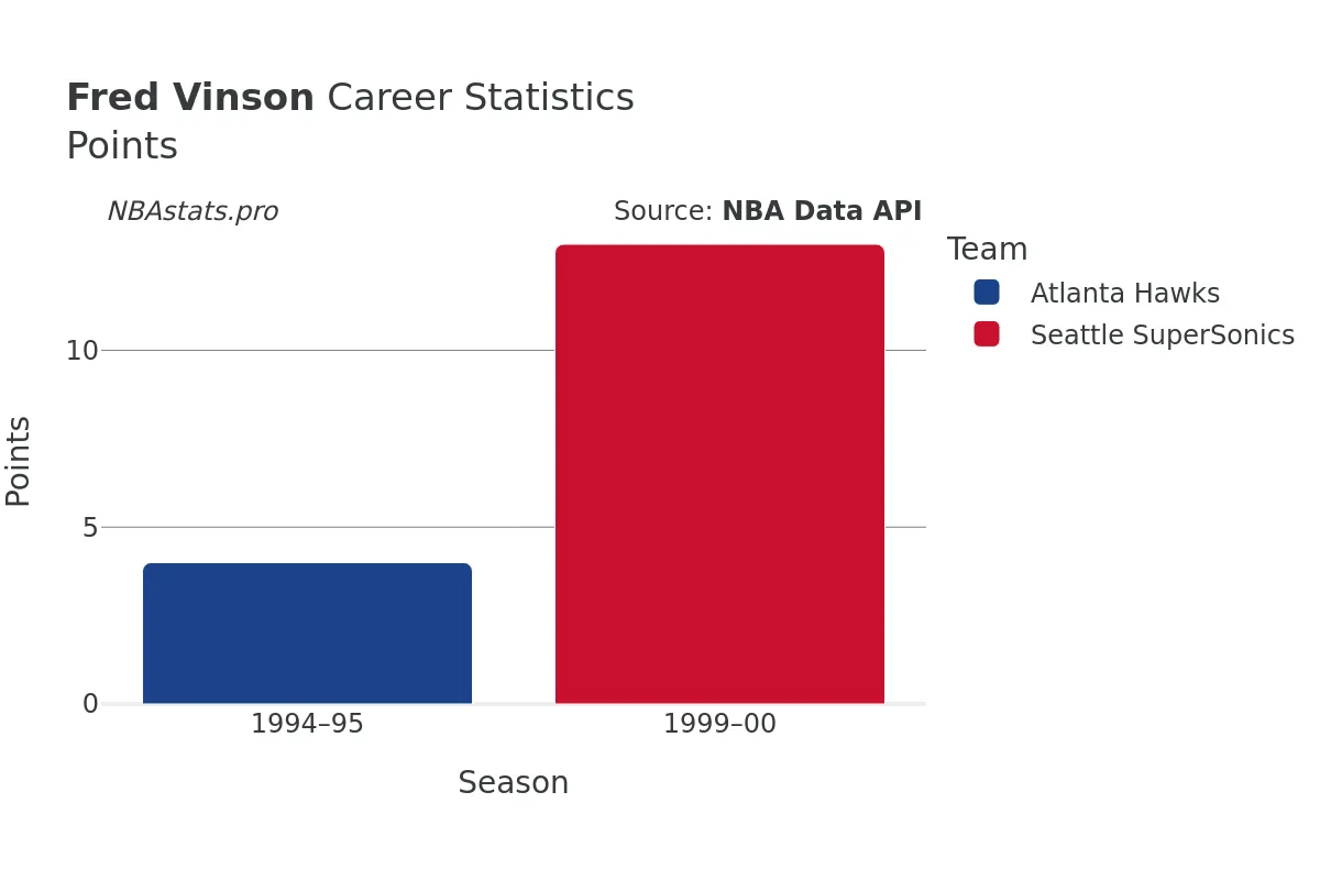Fred Vinson Points Career Chart Fred Vinson Points Career Chart