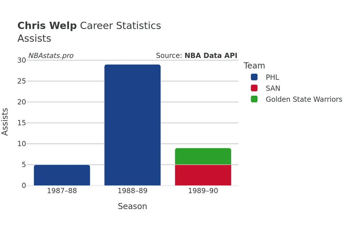 Chris Welp Assists Career Chart