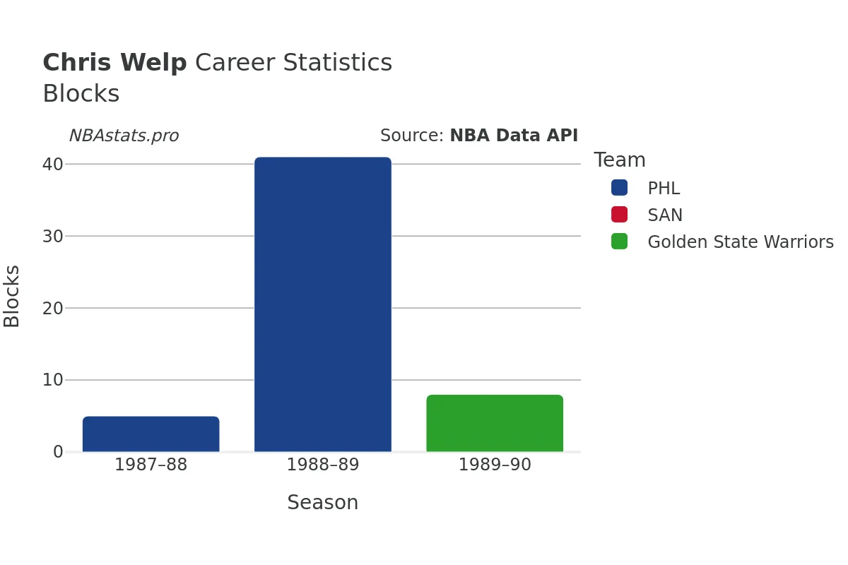 Chris Welp Blocks Career Chart