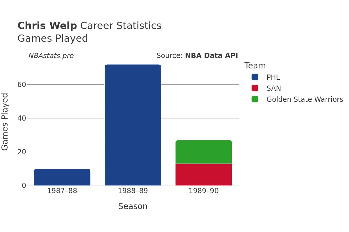 Chris Welp Games–Played Career Chart