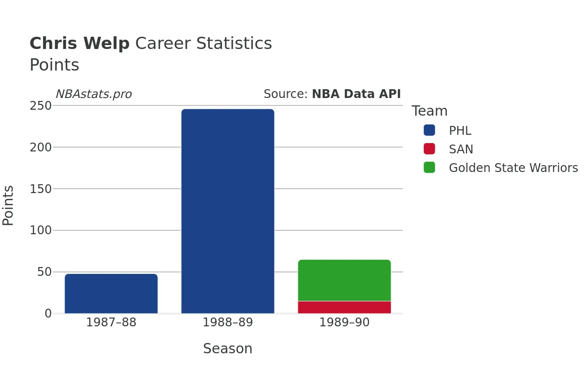 Chris Welp Points Career Chart