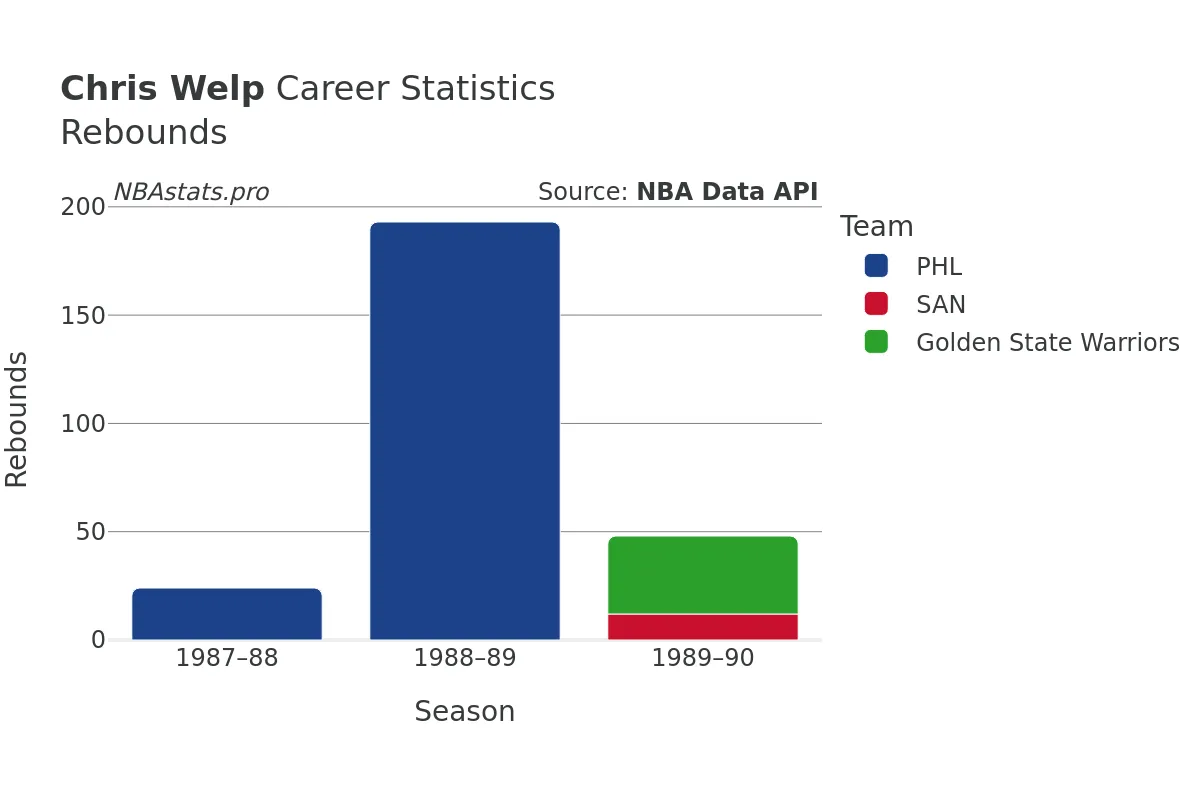Chris Welp Rebounds Career Chart