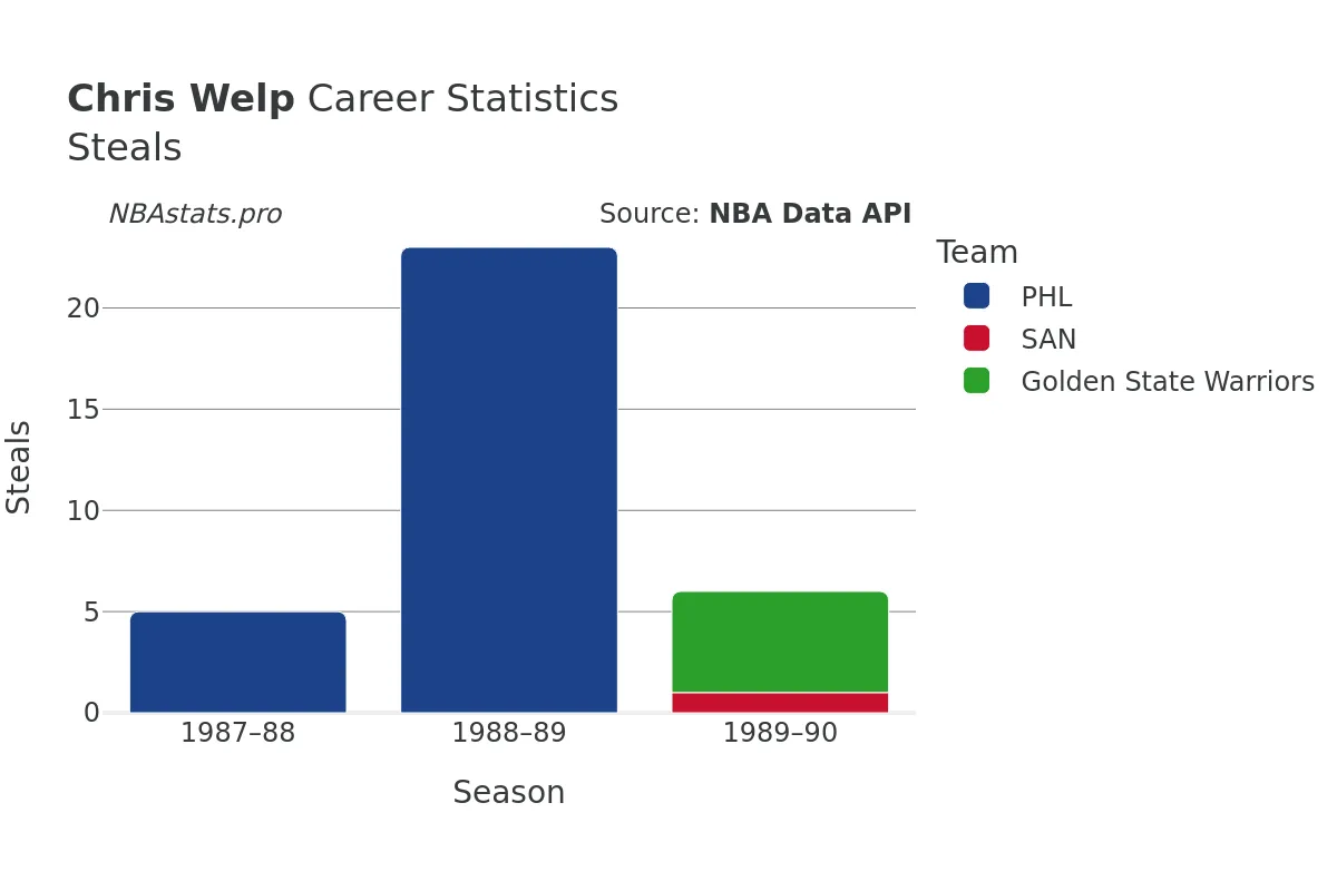Chris Welp Steals Career Chart