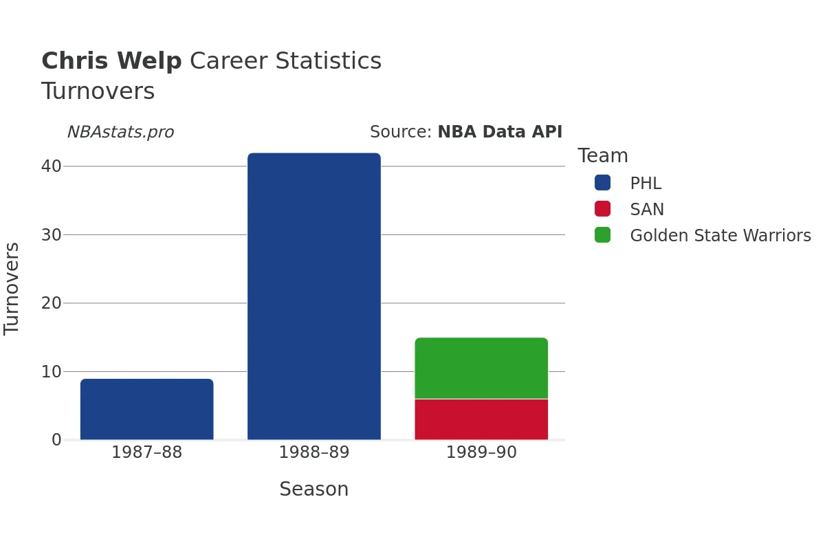 Chris Welp Turnovers Career Chart