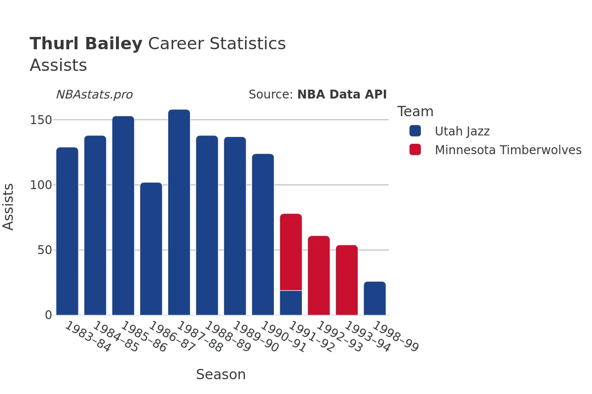 Thurl Bailey Assists Career Chart