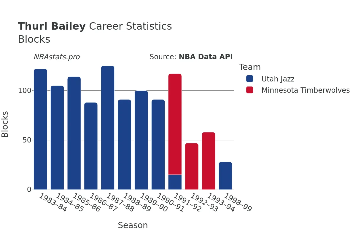 Thurl Bailey Blocks Career Chart