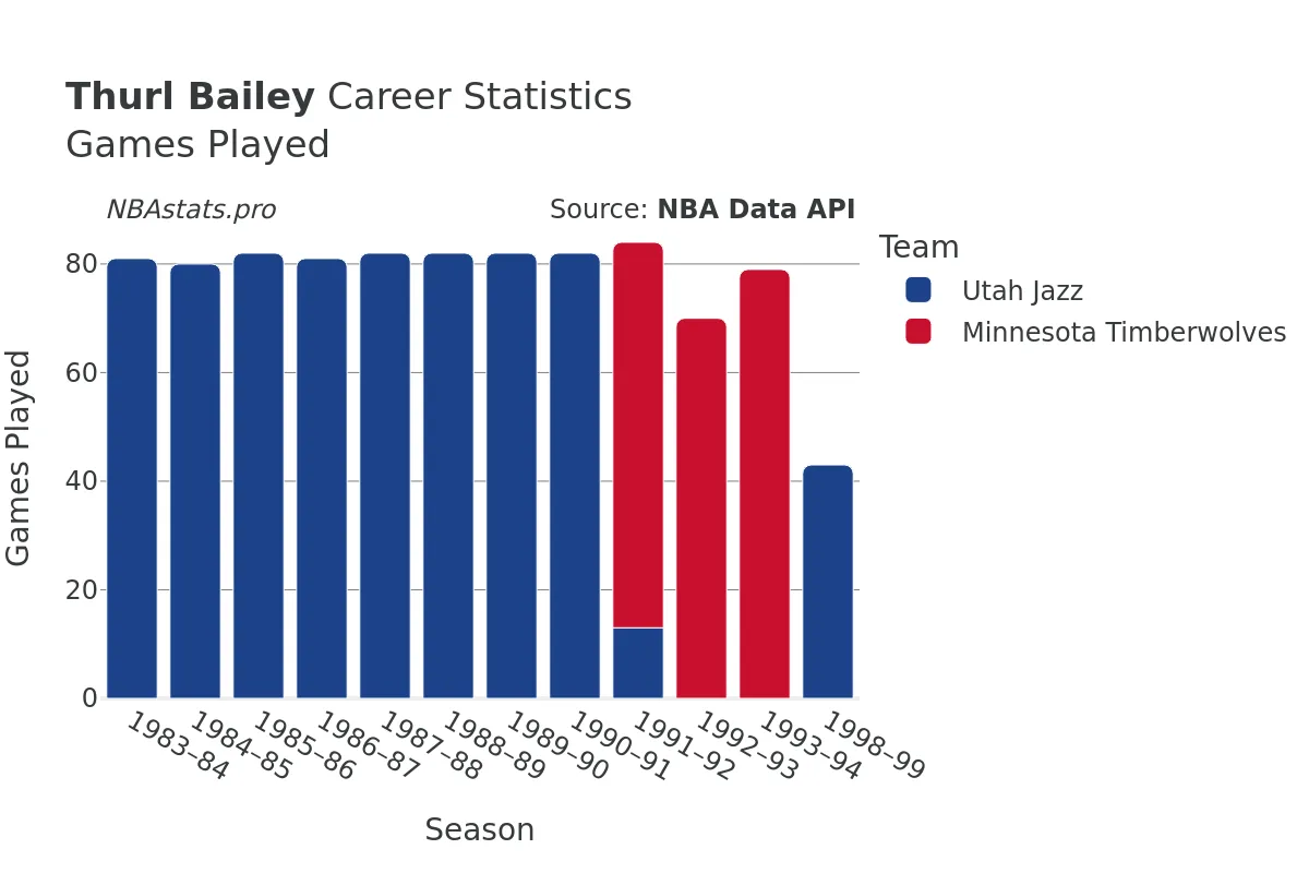 Thurl Bailey Games–Played Career Chart