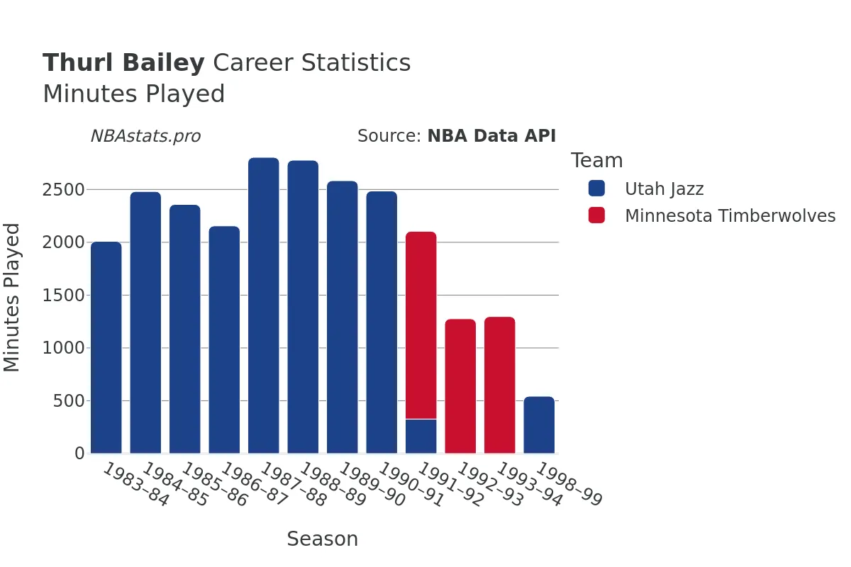 Thurl Bailey Minutes–Played Career Chart