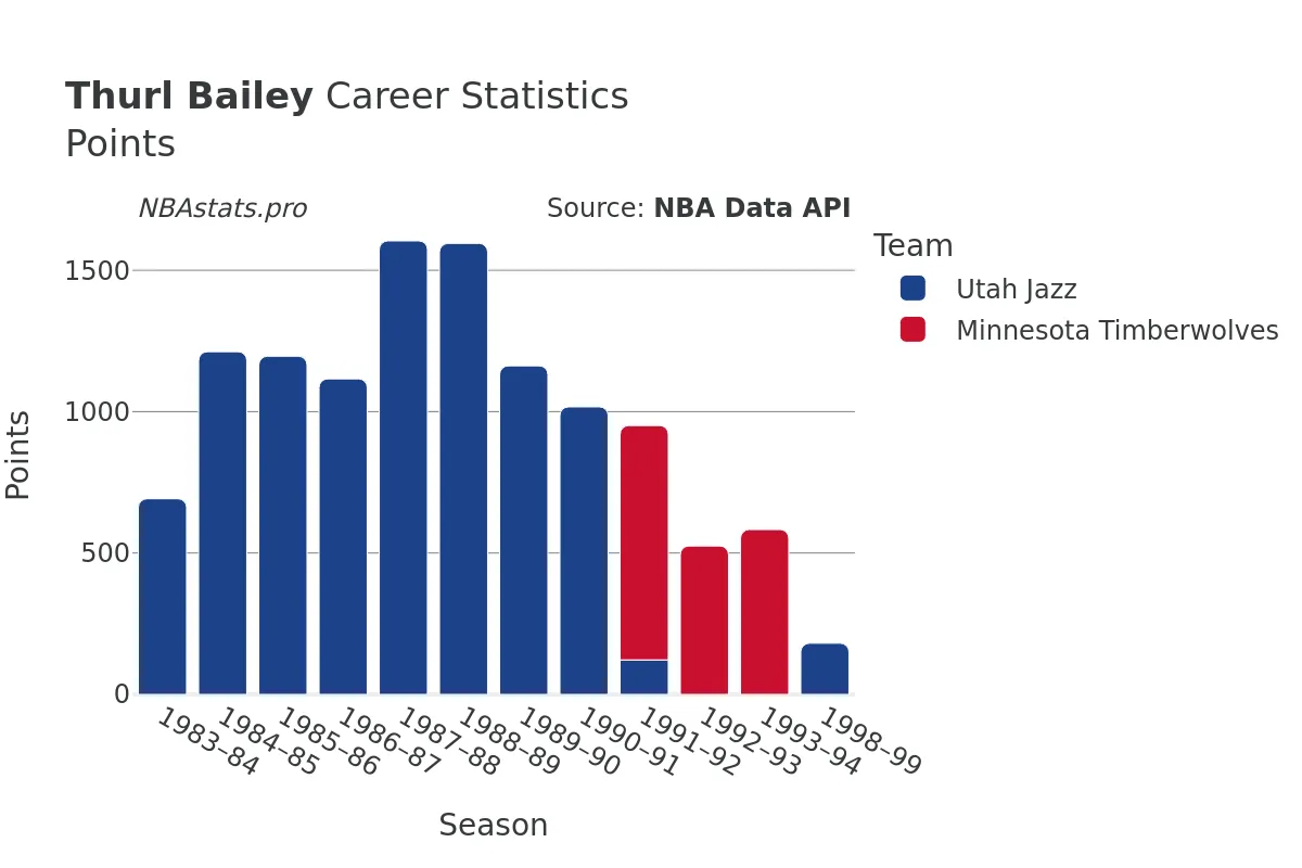 Thurl Bailey Points Career Chart