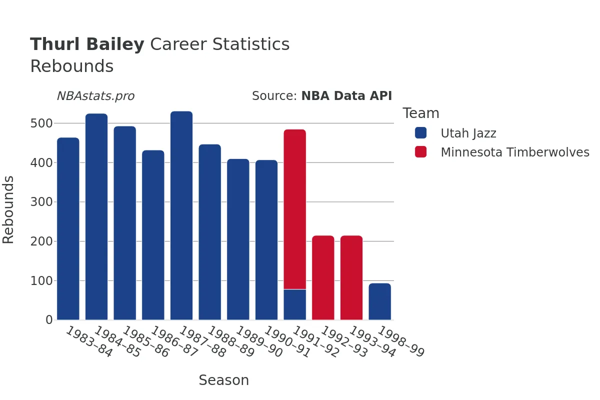 Thurl Bailey Rebounds Career Chart